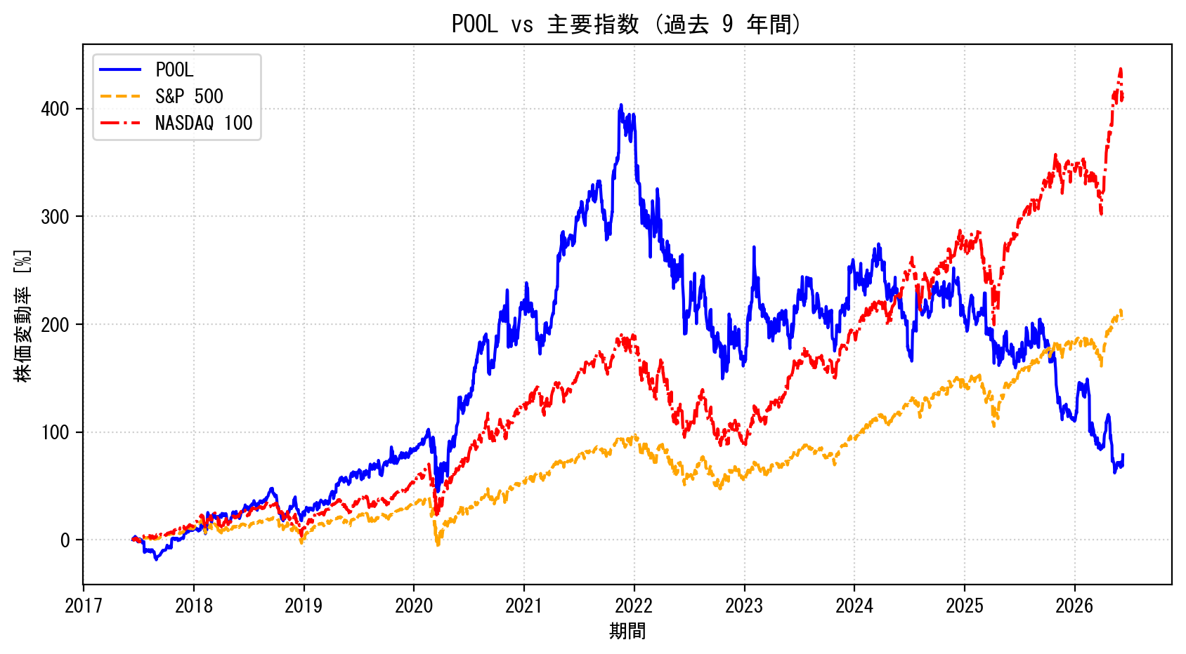 POOLの過去9年間の株価推移グラフ（S&P500・NASDAQ100比較）