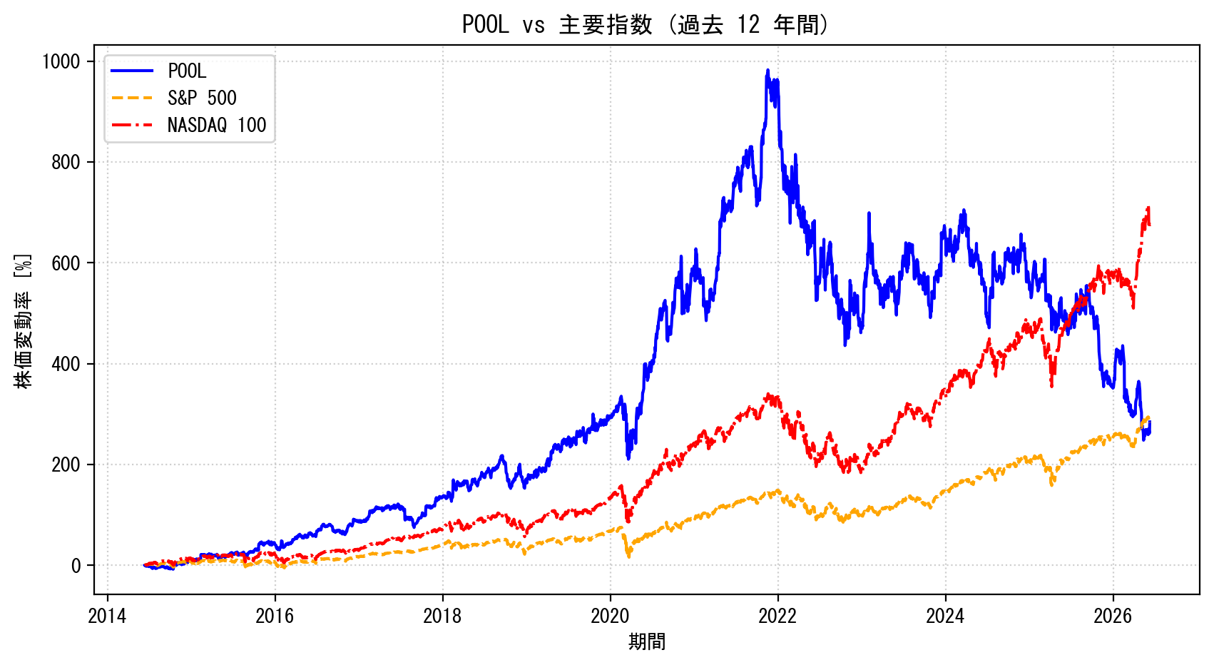POOLの過去12年間の株価推移グラフ（S&P500・NASDAQ100比較）