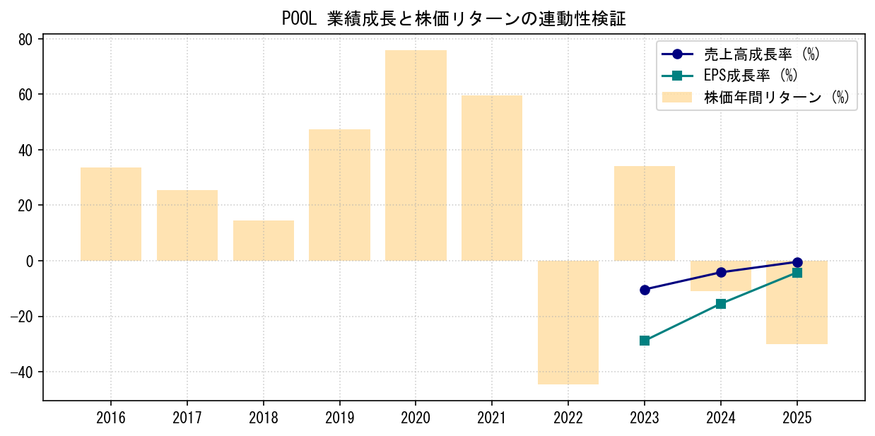 POOLの業績成長率（売上高・EPS）と株価リターンの連動性検証チャート