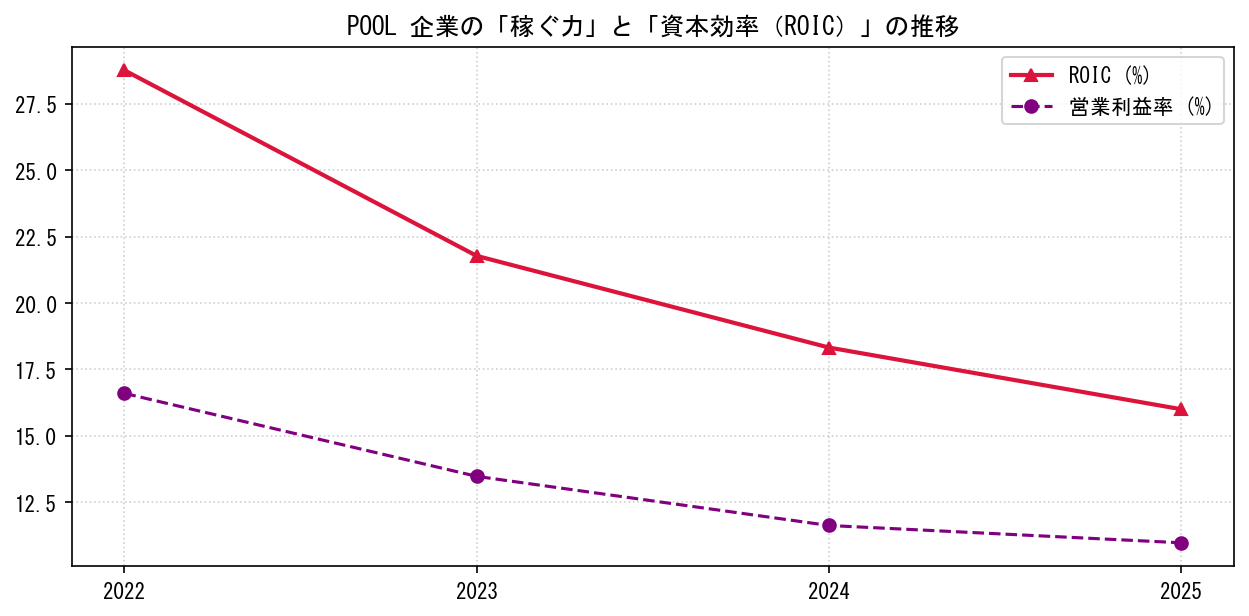 POOLの営業利益率と投下資本利益率（ROIC）の長期推移グラフ
