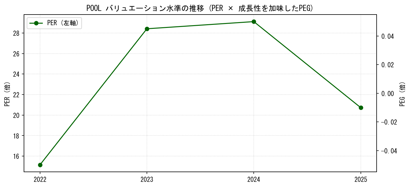 POOLのPERおよびPEGレシオのバリュエーション長期推移グラフ