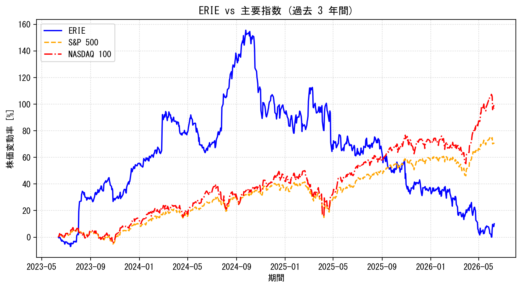 ERIEの過去3年間の株価推移グラフ（S&P500・NASDAQ100比較）