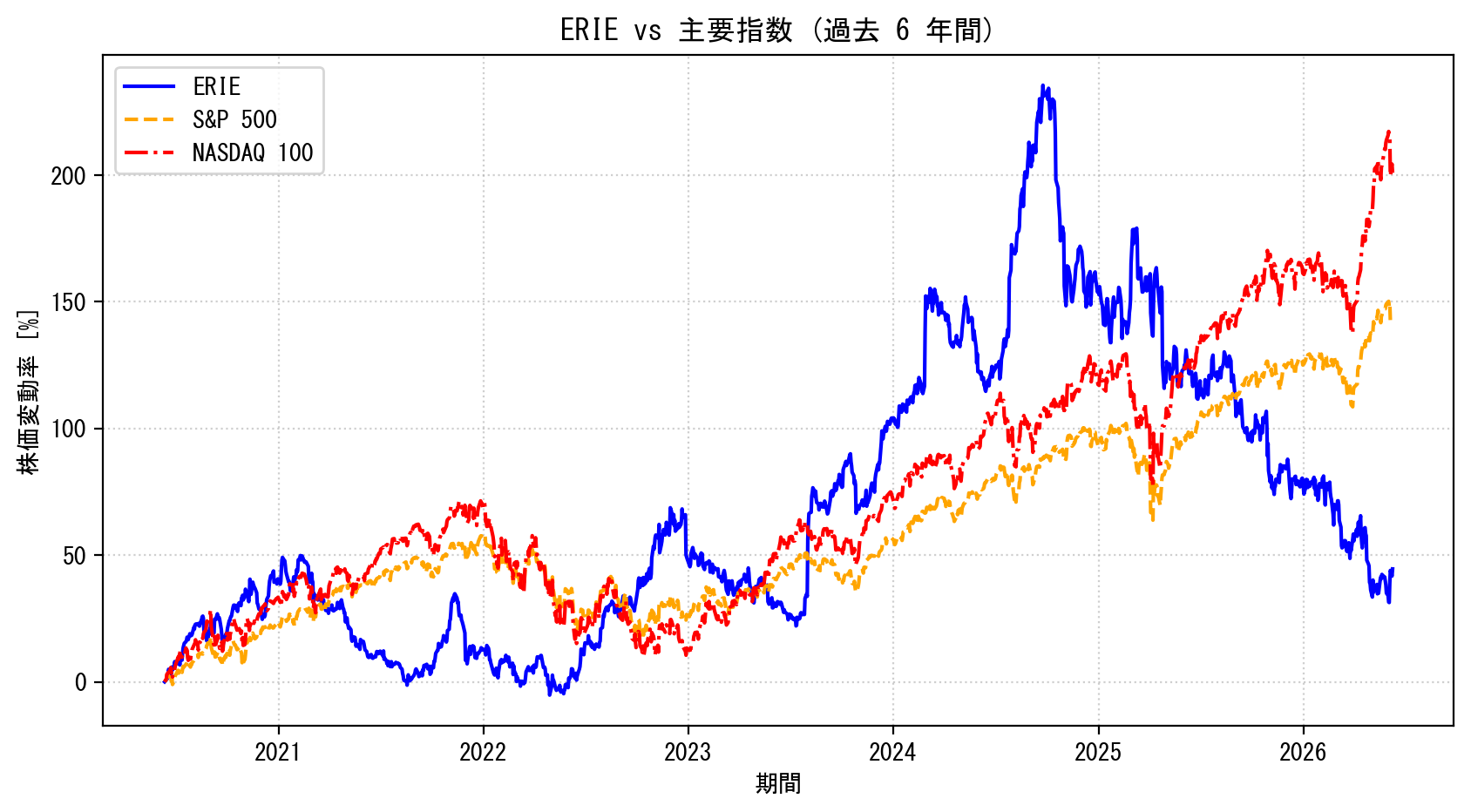 ERIEの過去6年間の株価推移グラフ（S&P500・NASDAQ100比較）