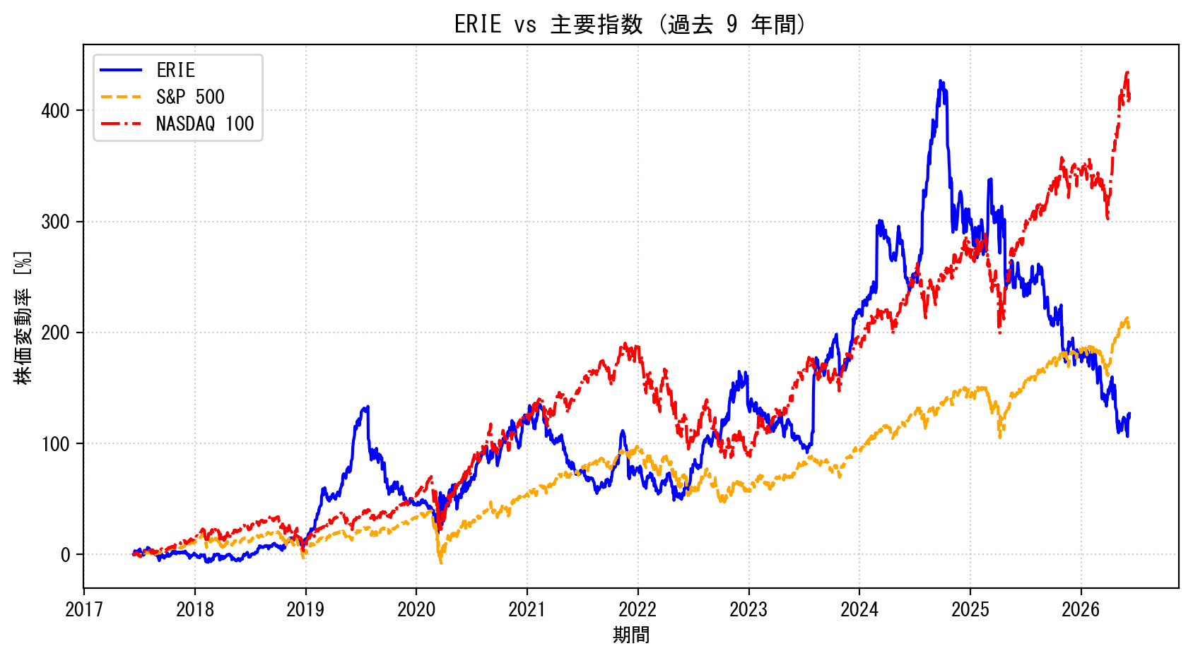 ERIEの過去9年間の株価推移グラフ（S&P500・NASDAQ100比較）