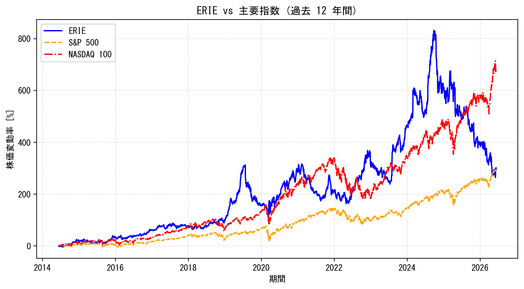 ERIEの過去12年間の株価推移グラフ（S&P500・NASDAQ100比較）