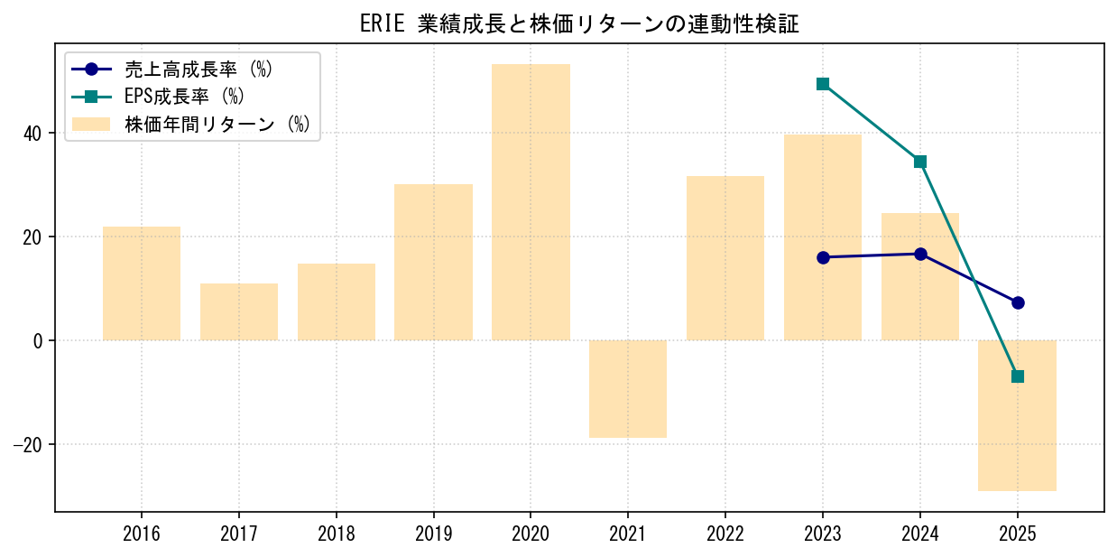 ERIEの業績成長率（売上高・EPS）と株価リターンの連動性検証チャート