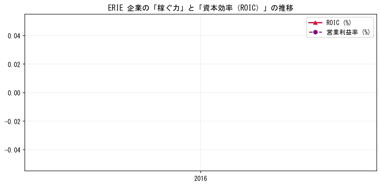 ERIEの営業利益率と投下資本利益率（ROIC）の長期推移グラフ