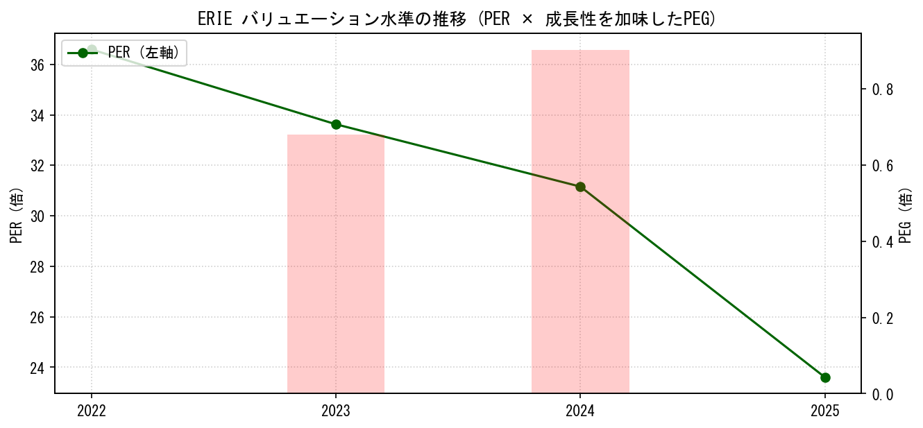 ERIEのPERおよびPEGレシオのバリュエーション長期推移グラフ