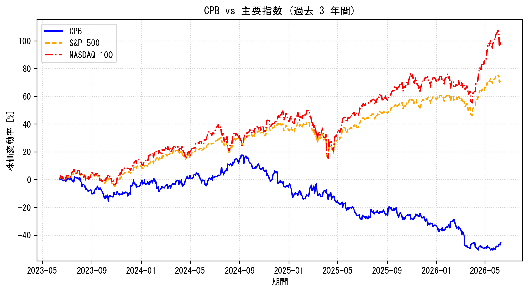 CPBの過去3年間の株価推移グラフ（S&P500・NASDAQ100比較）