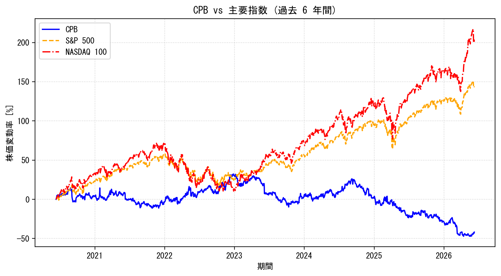 CPBの過去6年間の株価推移グラフ（S&P500・NASDAQ100比較）