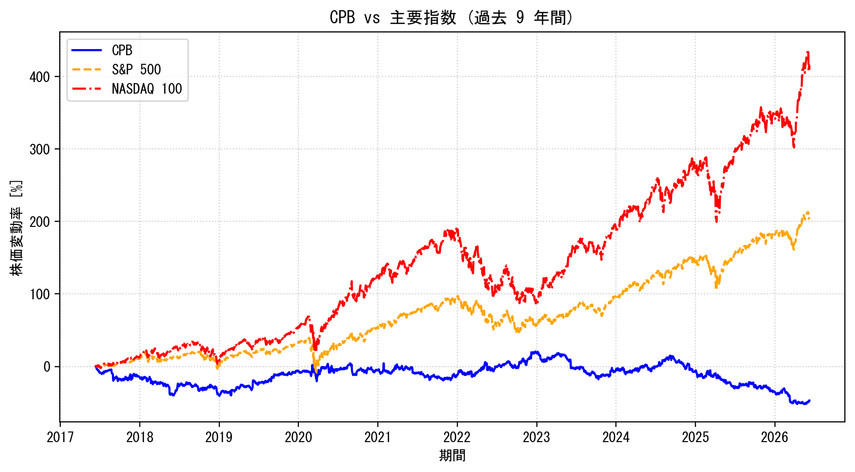 CPBの過去9年間の株価推移グラフ（S&P500・NASDAQ100比較）