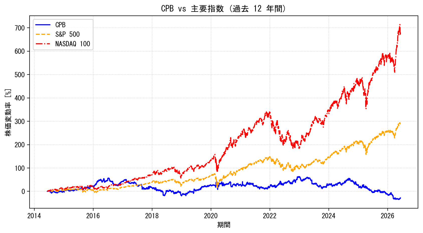 CPBの過去12年間の株価推移グラフ（S&P500・NASDAQ100比較）
