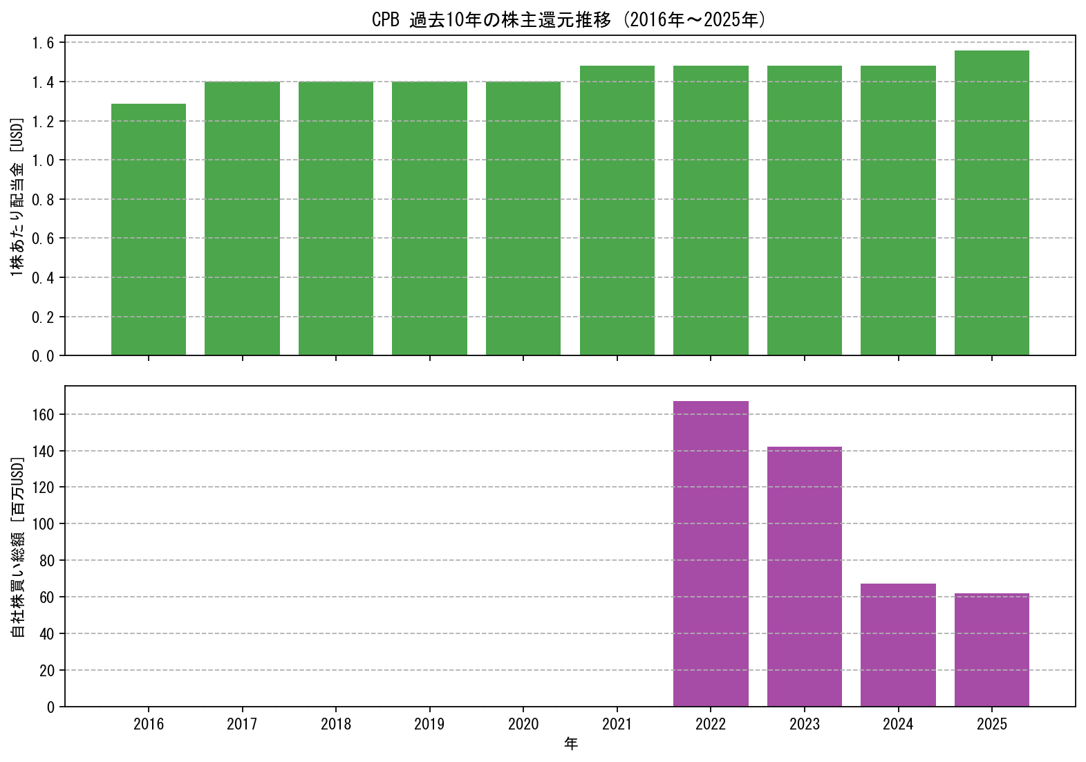 CPBの過去10年間における配当金推移および自社株買い実績グラフ
