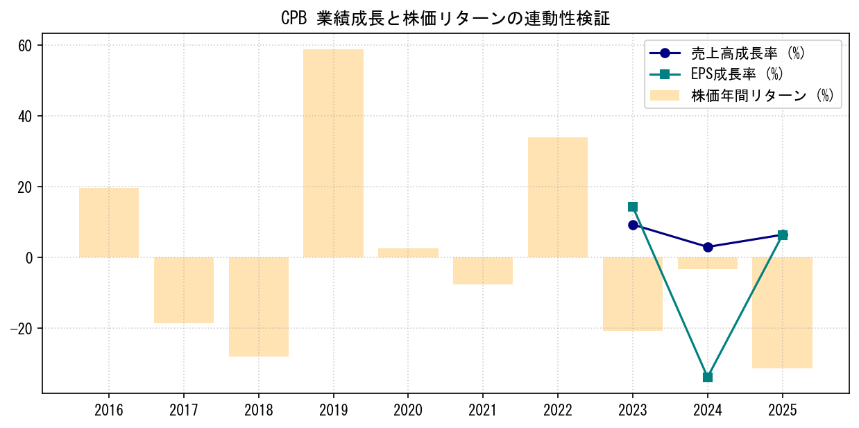 CPBの業績成長率（売上高・EPS）と株価リターンの連動性検証チャート