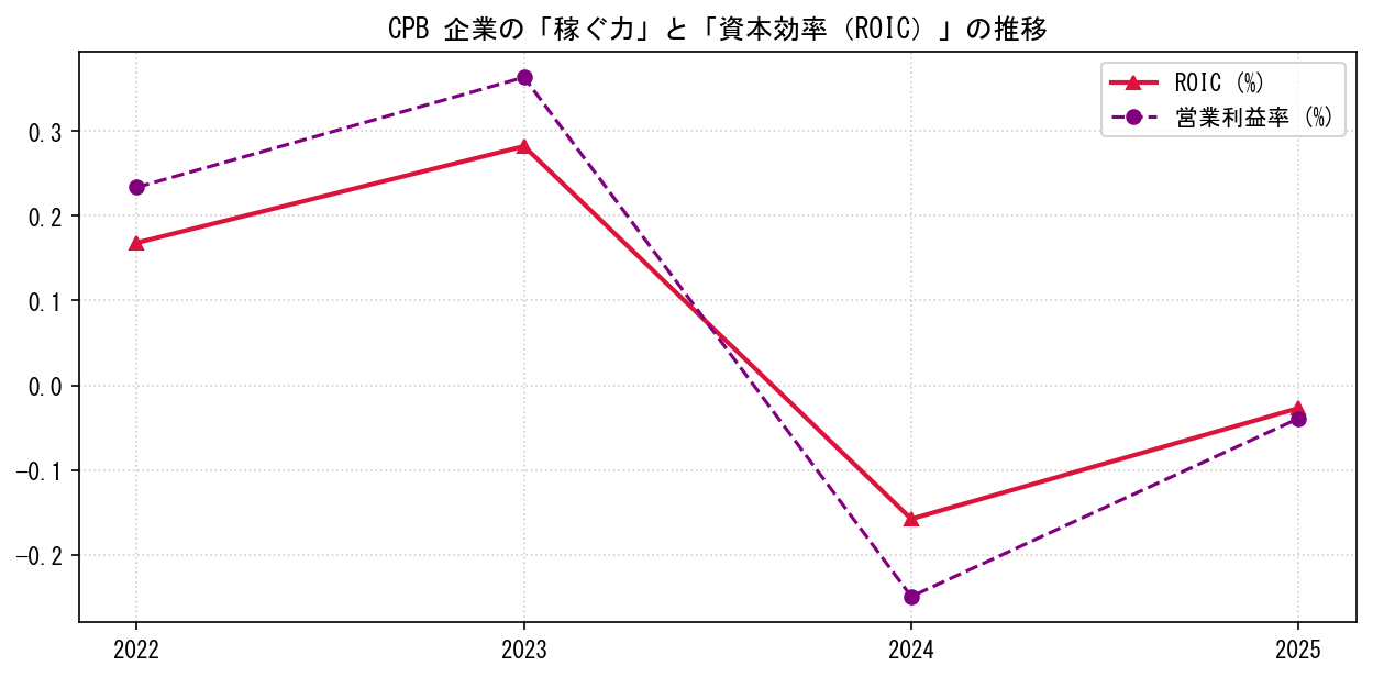 CPBの営業利益率と投下資本利益率（ROIC）の長期推移グラフ