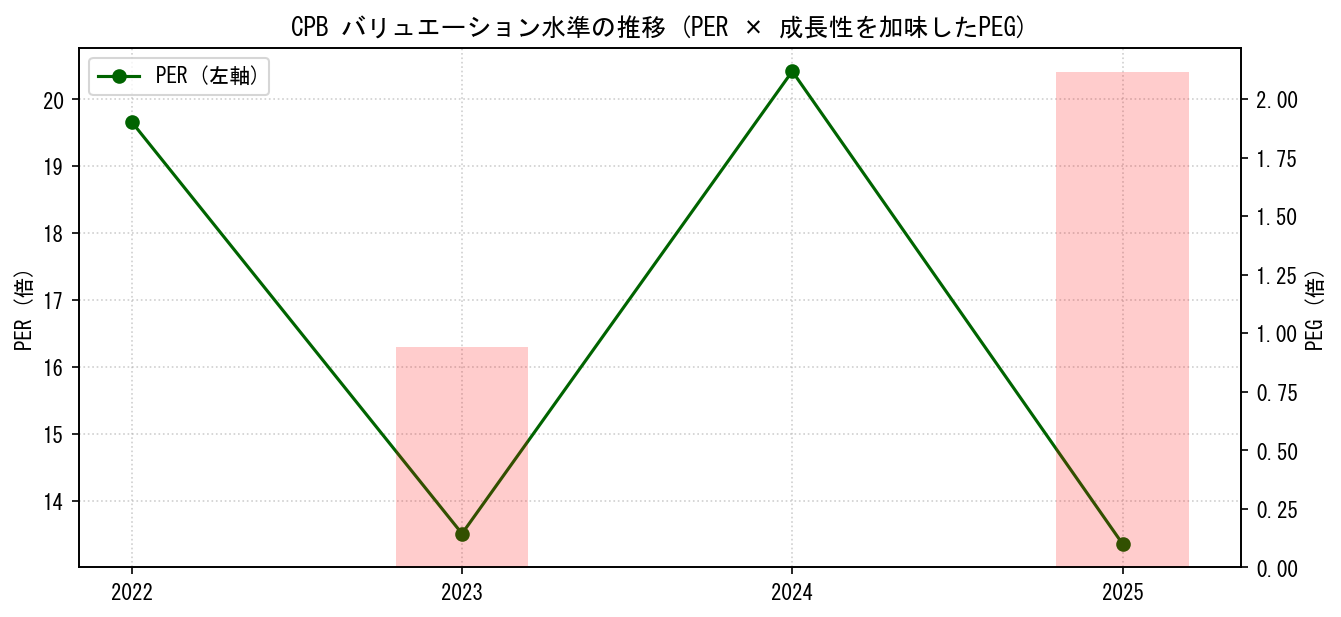 CPBのPERおよびPEGレシオのバリュエーション長期推移グラフ