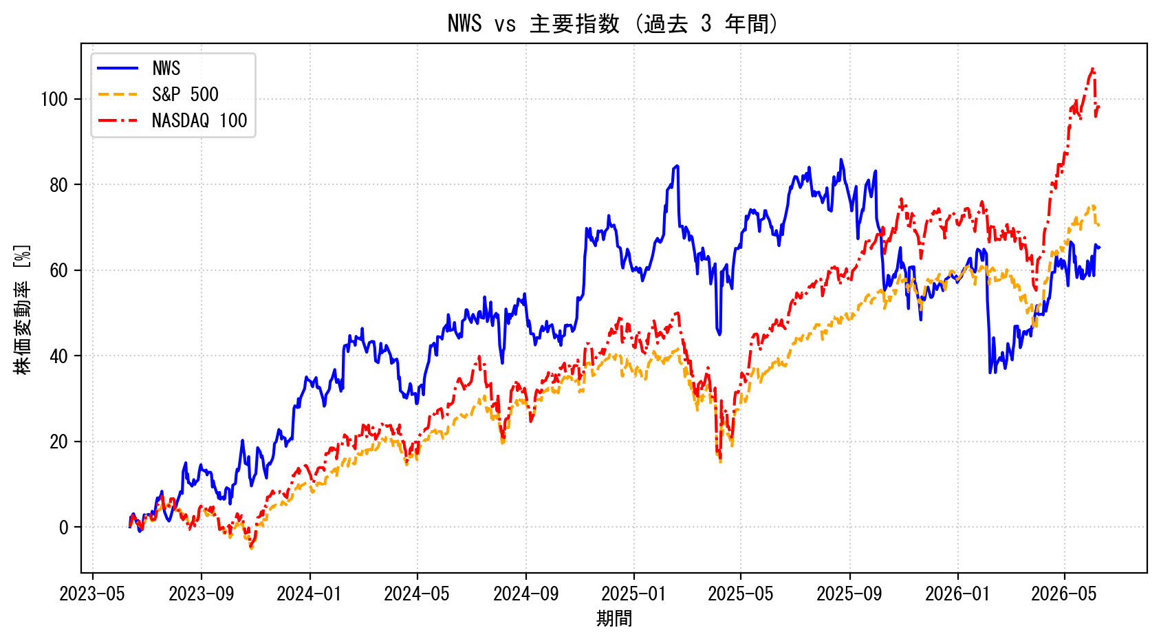 NWSの過去3年間の株価推移グラフ（S&P500・NASDAQ100比較）