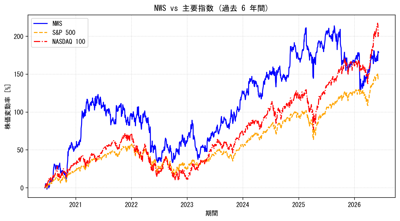 NWSの過去6年間の株価推移グラフ（S&P500・NASDAQ100比較）
