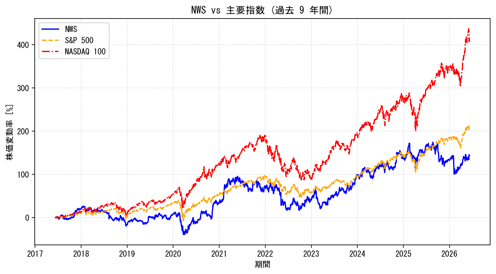 NWSの過去9年間の株価推移グラフ（S&P500・NASDAQ100比較）