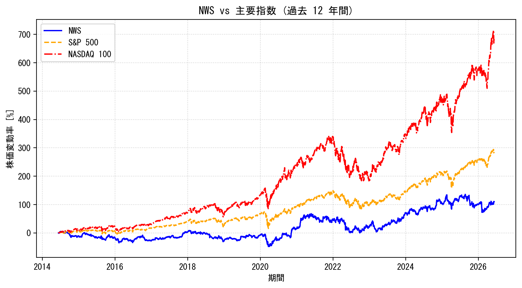 NWSの過去12年間の株価推移グラフ（S&P500・NASDAQ100比較）
