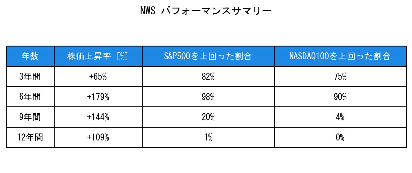 NWSのインデックス比較パフォーマンスサマリー・勝率データ表