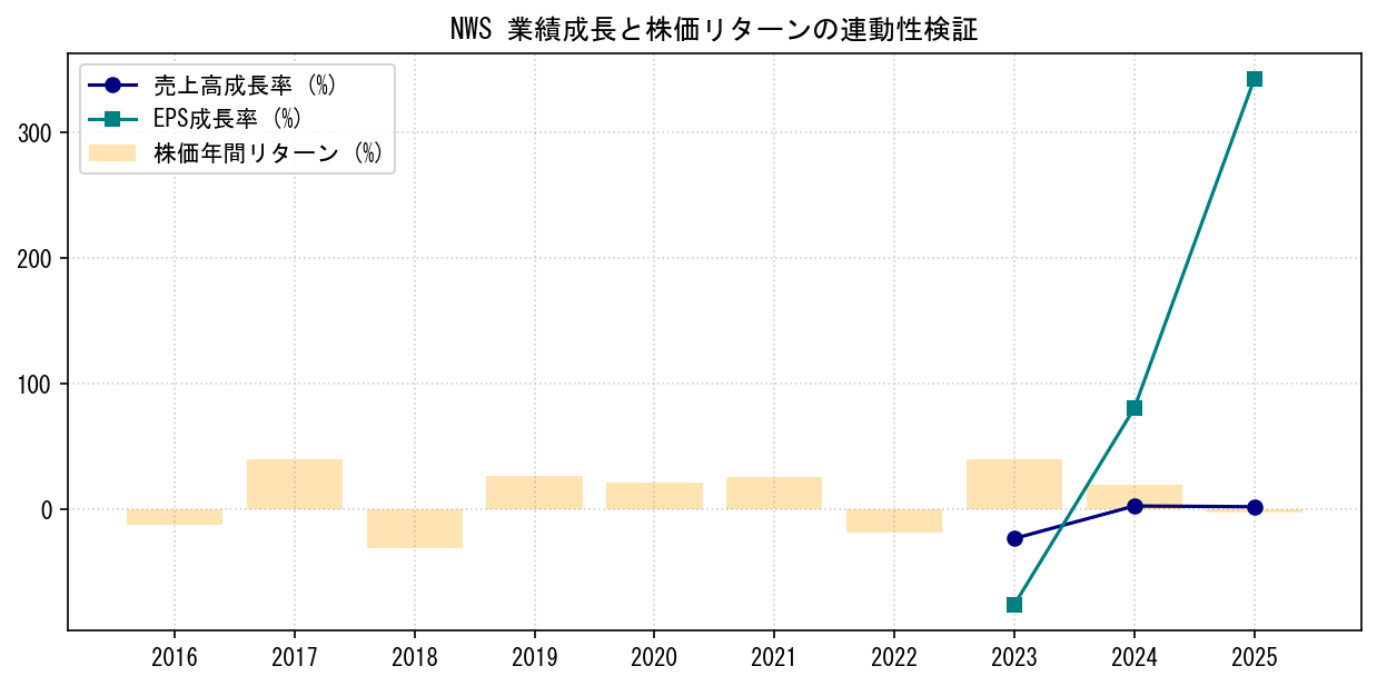 NWSの業績成長率（売上高・EPS）と株価リターンの連動性検証チャート