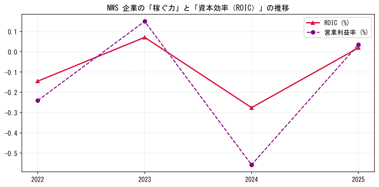 NWSの営業利益率と投下資本利益率（ROIC）の長期推移グラフ