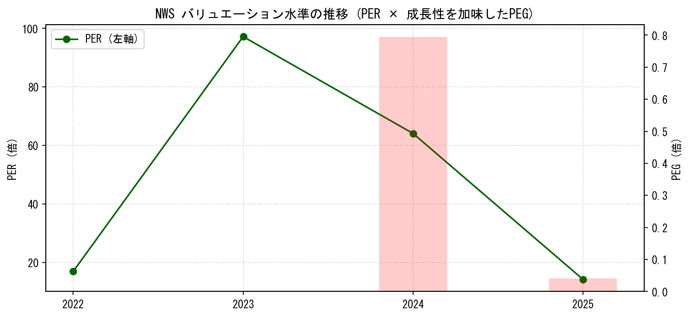 NWSのPERおよびPEGレシオのバリュエーション長期推移グラフ