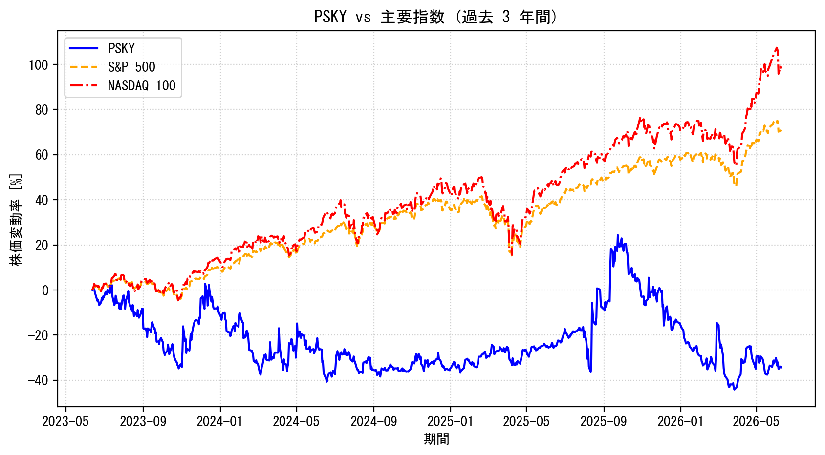 PSKYの過去3年間の株価推移グラフ（S&P500・NASDAQ100比較）