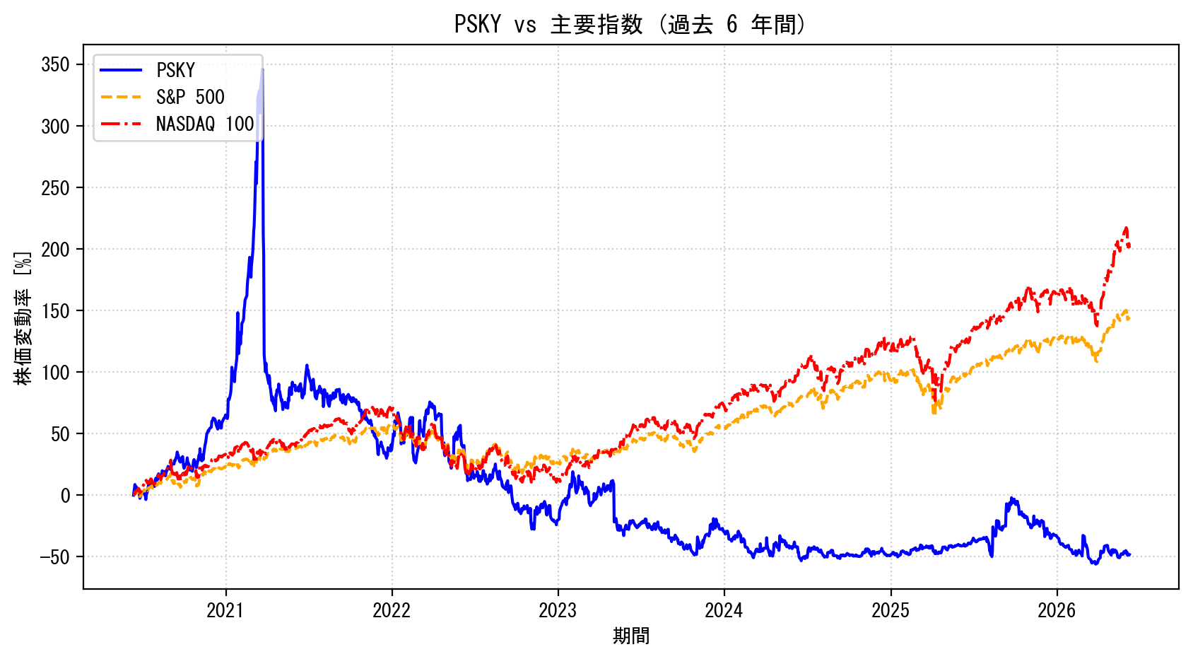 PSKYの過去6年間の株価推移グラフ（S&P500・NASDAQ100比較）