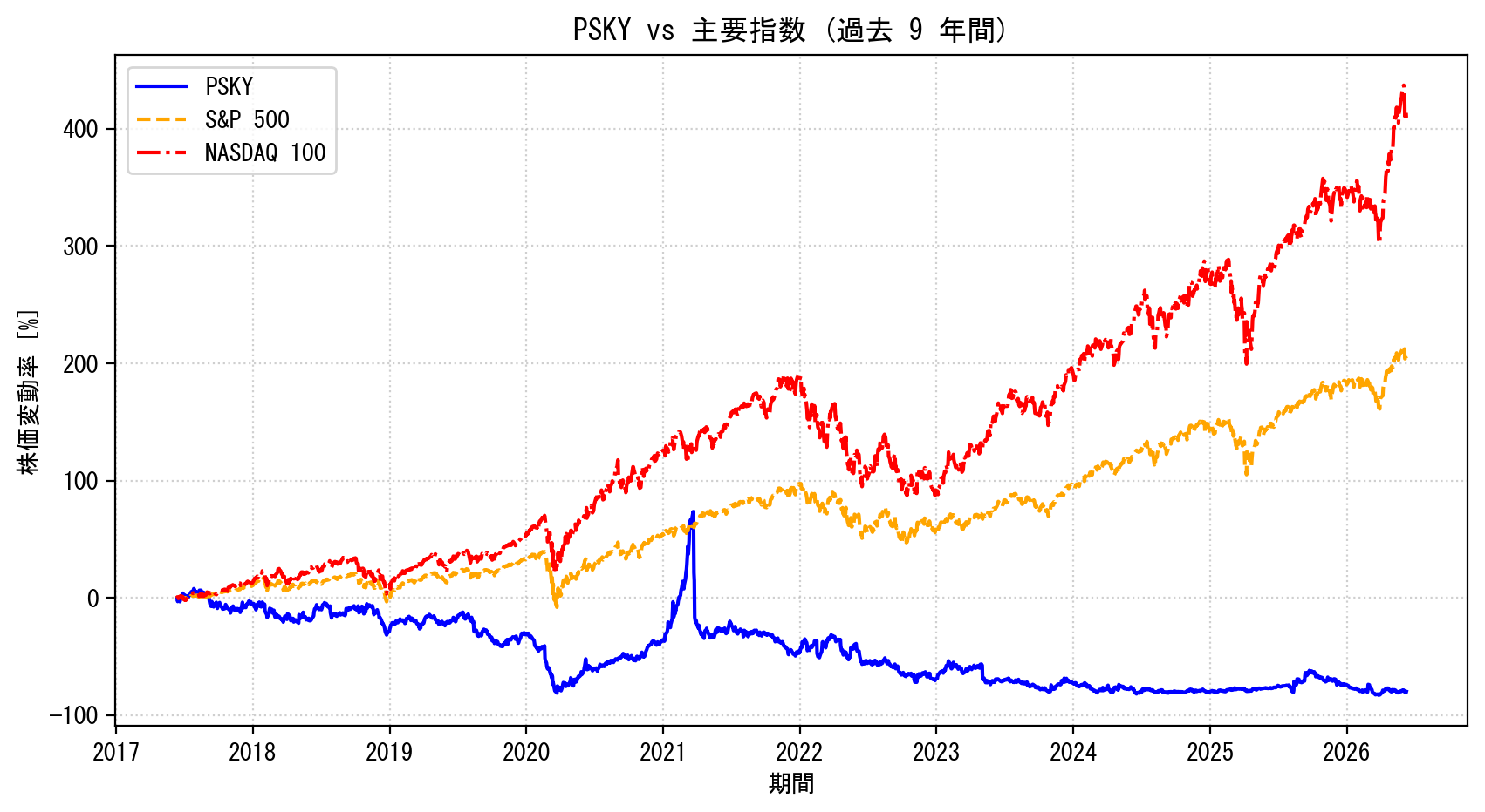 PSKYの過去9年間の株価推移グラフ（S&P500・NASDAQ100比較）