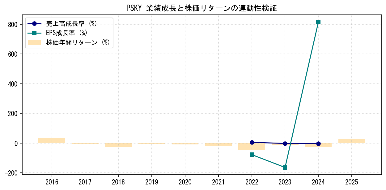 PSKYの業績成長率（売上高・EPS）と株価リターンの連動性検証チャート