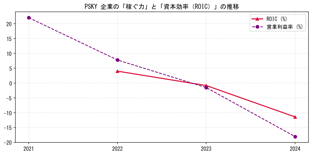 PSKYの営業利益率と投下資本利益率（ROIC）の長期推移グラフ