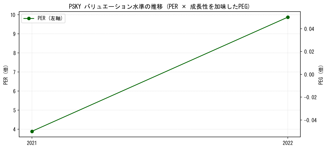 PSKYのPERおよびPEGレシオのバリュエーション長期推移グラフ
