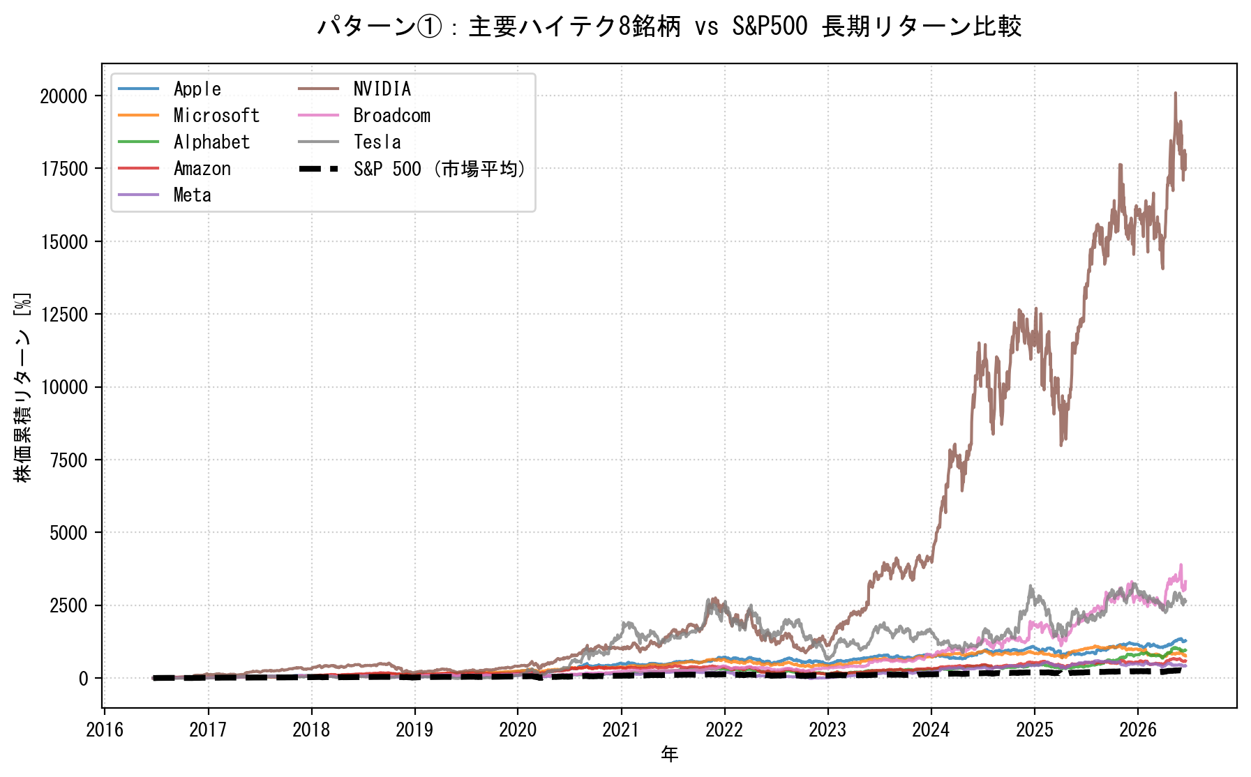 GAFAM + NVDA, TSLA, AVGO vs S&P500 長期リターン比較