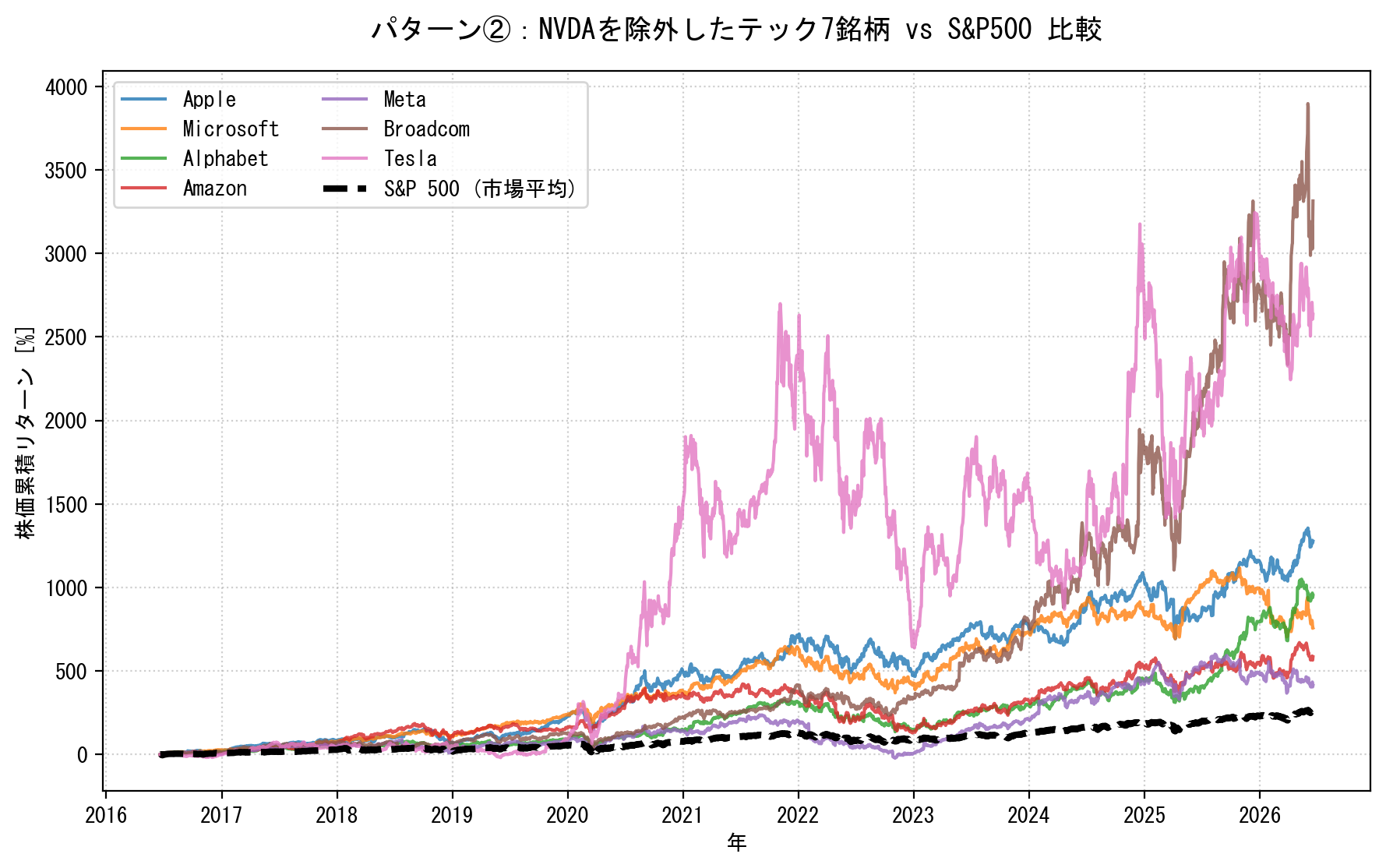 GAFAM + TSLA, AVGO vs S&P500 長期リターン比較
