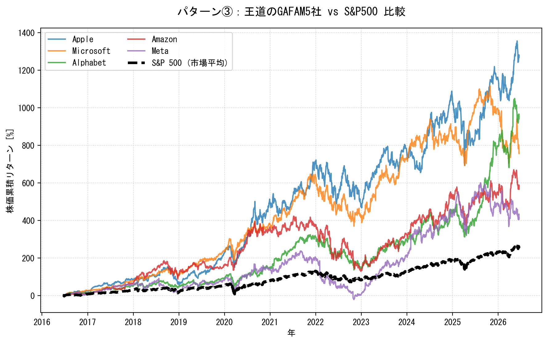 GAFAM単体 vs S&P500 長期リターン比較