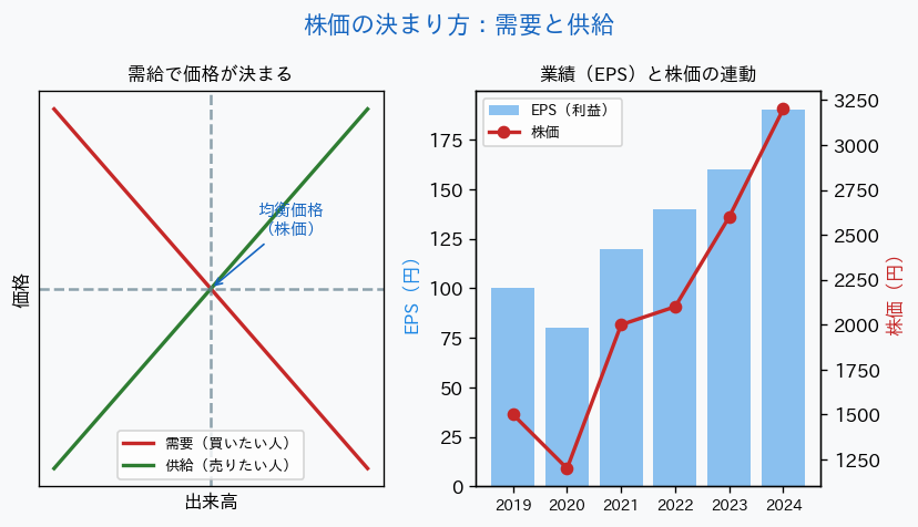 株価の決まり方 需給と業績の関係