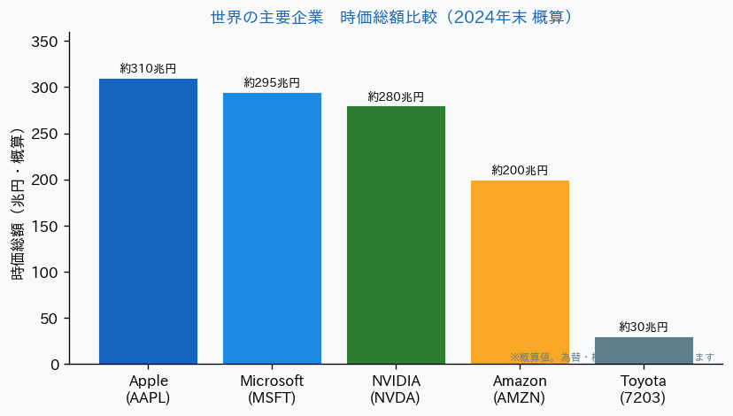 世界の主要企業 時価総額比較