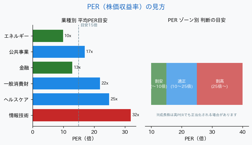 PER 業種別比較とゾーン別判断
