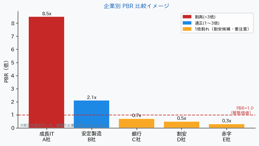 企業別PBR比較