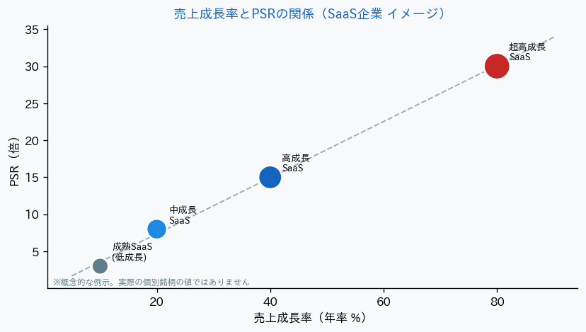 売上成長率とPSRの関係 SaaS企業イメージ