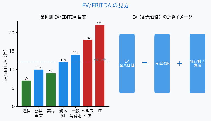 EV/EBITDA 業種別比較とEV計算式
