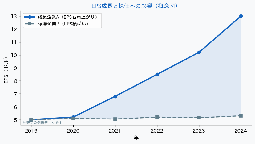 EPS成長の違いによる株価推移 概念図