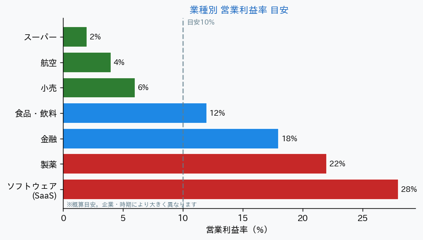 業種別 営業利益率 比較