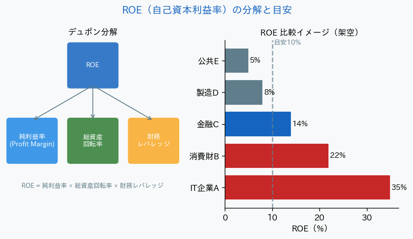 ROEデュポン分解と企業比較