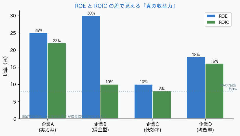 ROEとROICの比較 企業別
