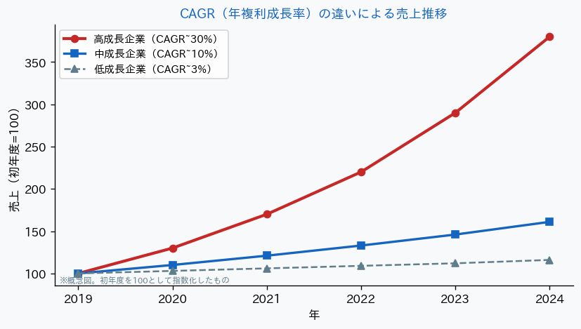 CAGR 売上成長率の違いによる売上推移