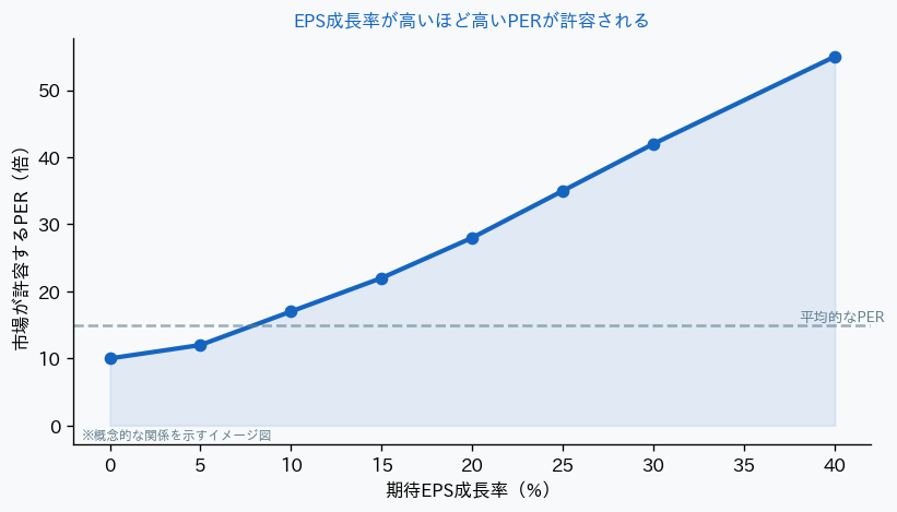 EPS成長率と市場が許容するPERの関係