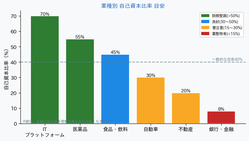 業種別 自己資本比率の目安
